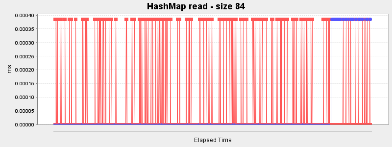 HashMap read - size 84